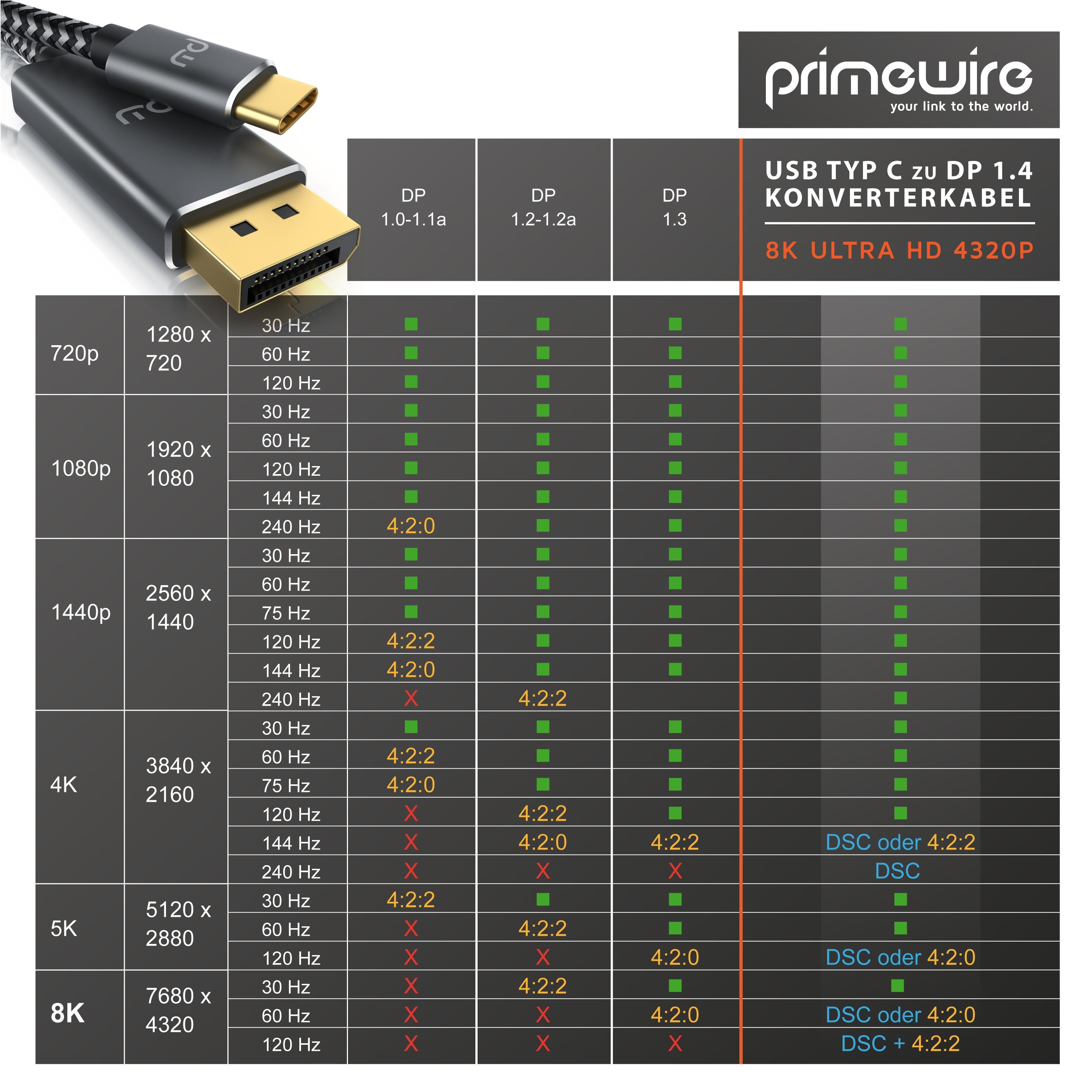 Primewire USB-C auf DisplayPort Kabel 1 m, 4K UHD 120 Hz Audio- & Video-Kabel, DisplayPort, USB-C (100 cm), USB Typ C zu DP Konverterkabel Adapterkabel 8K 7680  – Bild 5 von 5