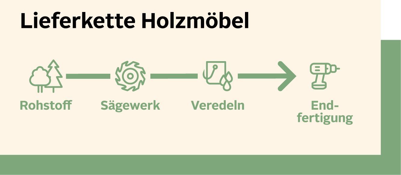 Infografik Lieferkette Holzmöbel