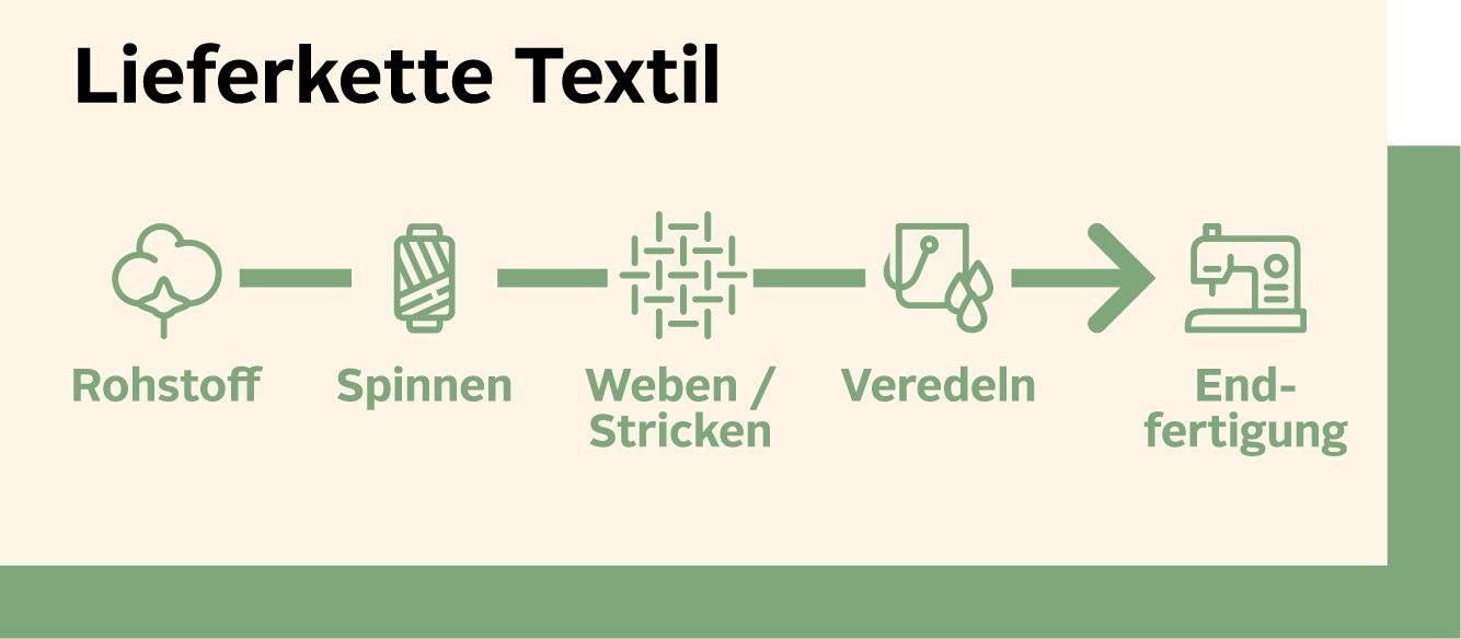 Infografik Lieferkette Textil
