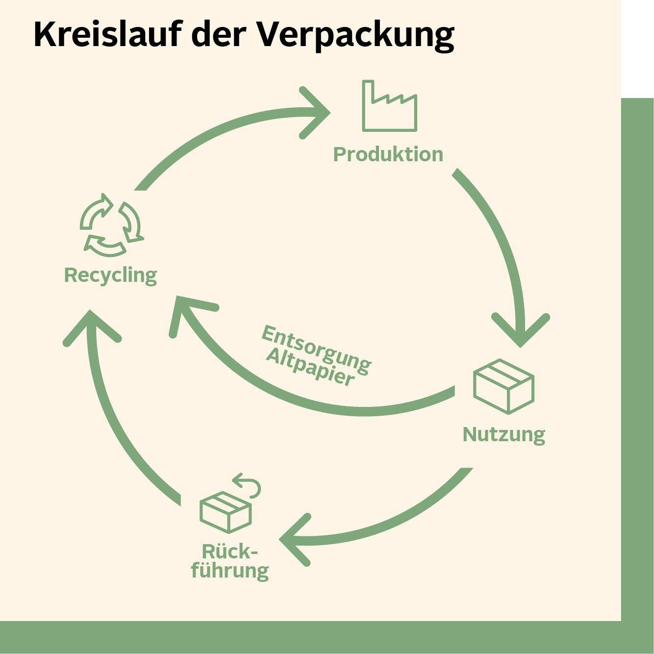 Infografik zu dem Thema Kreislauf der Verpackung