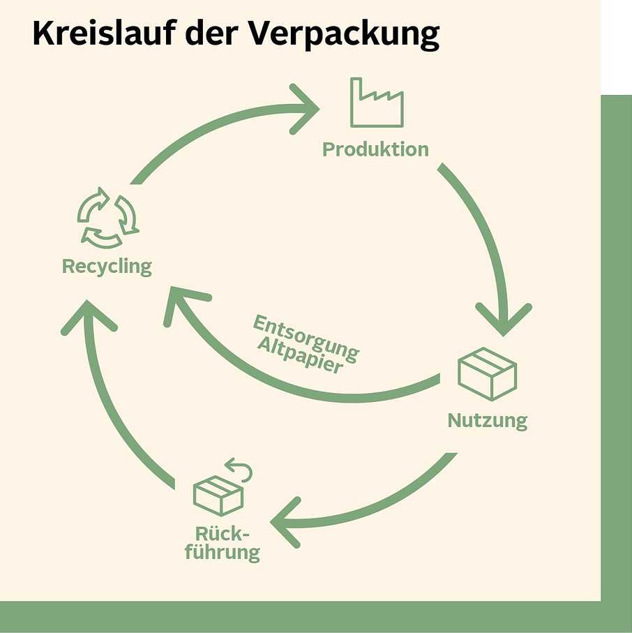 Infografik zu dem Thema Kreislauf der Verpackung
