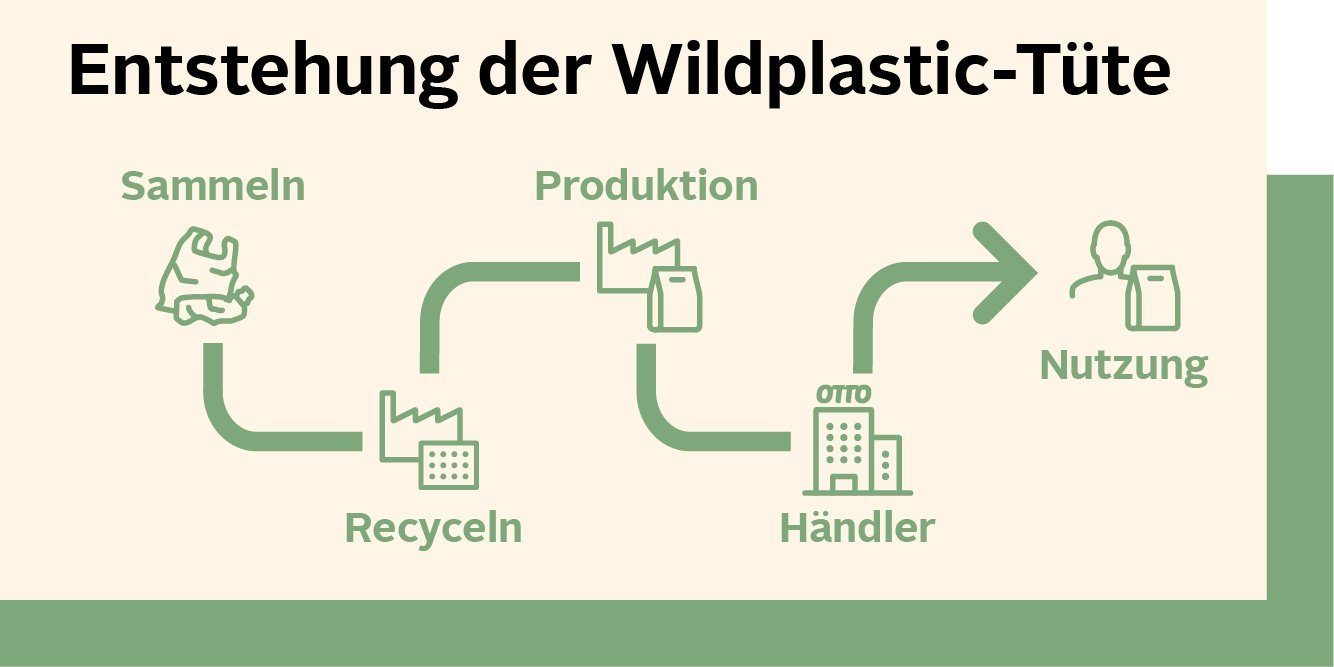 Infografik - Entstehung der Wildplastic-Tüte