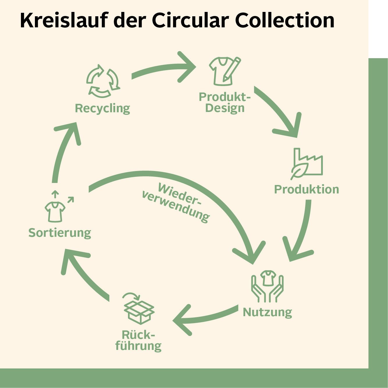 Infografik Kreislauf Circular Collection